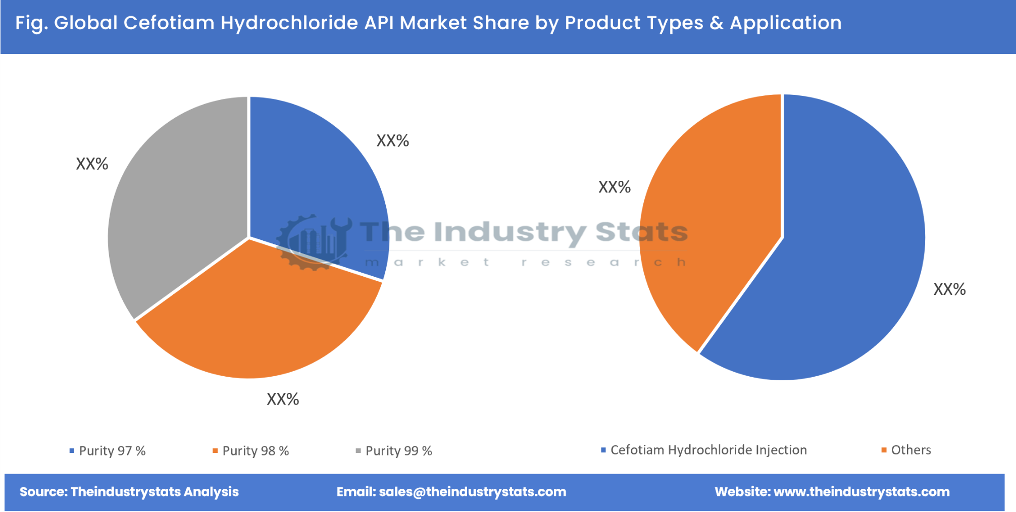 Cefotiam Hydrochloride API Share by Product Types & Application